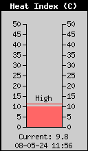 Aktuel Heat Index